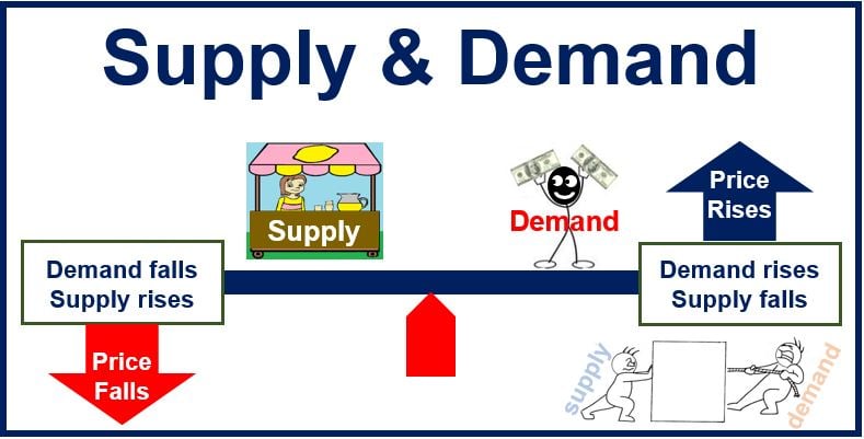 Simplified supply and demand