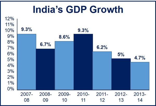 India GDP growth 4 6 in Q1 2014 Market Business News