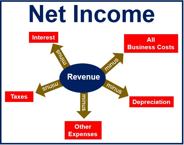 Net income