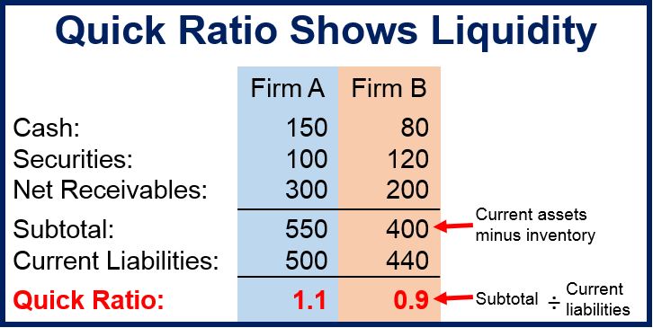 How To Get The Quick Ratio