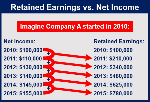 What Are Retained Earnings Definition And Meaning Market Business News