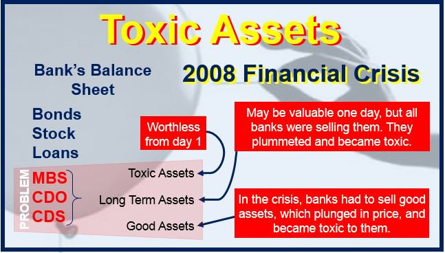 What Are Toxic Debts Or Toxic Assets Definition And Meaning Market Business News 9899