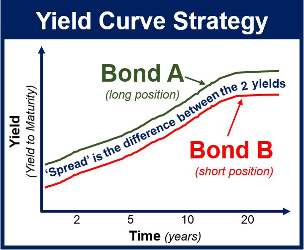 What Is A Yield Spread Strategy Definition And Meaning Market Business News 8740