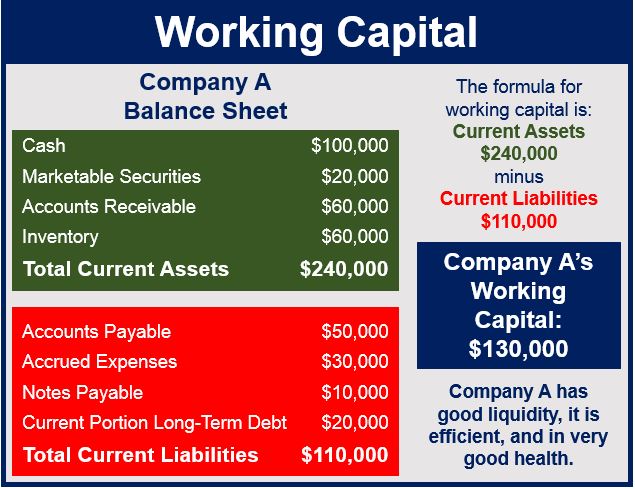 Working Capital Of A Business