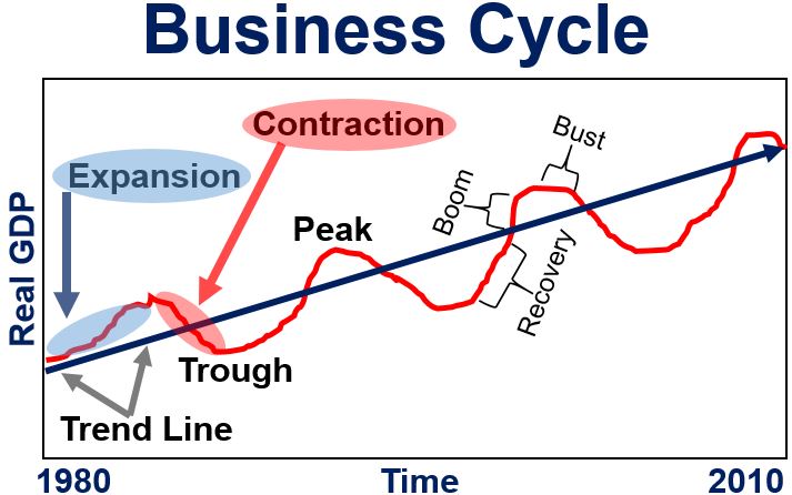 What Is A Business Cycle? - Market Business News