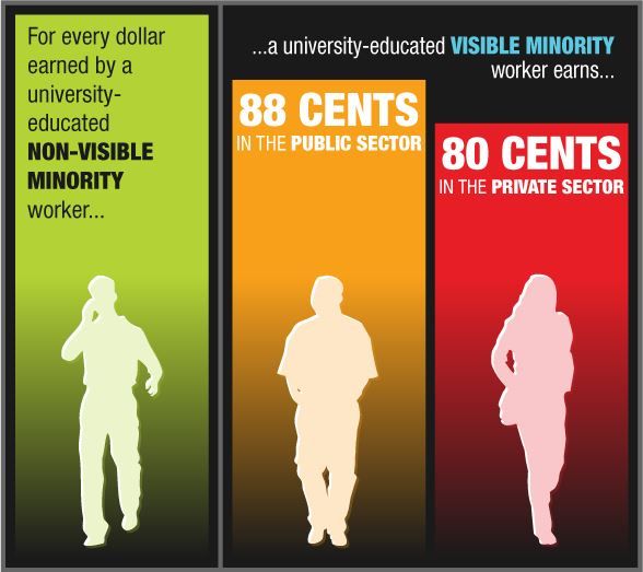 What Is The Wage Gap In Canada