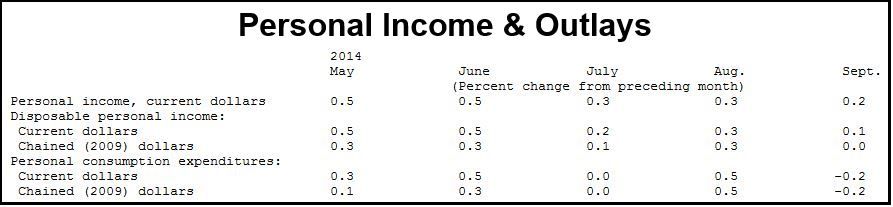 US Personal Income & Outlays