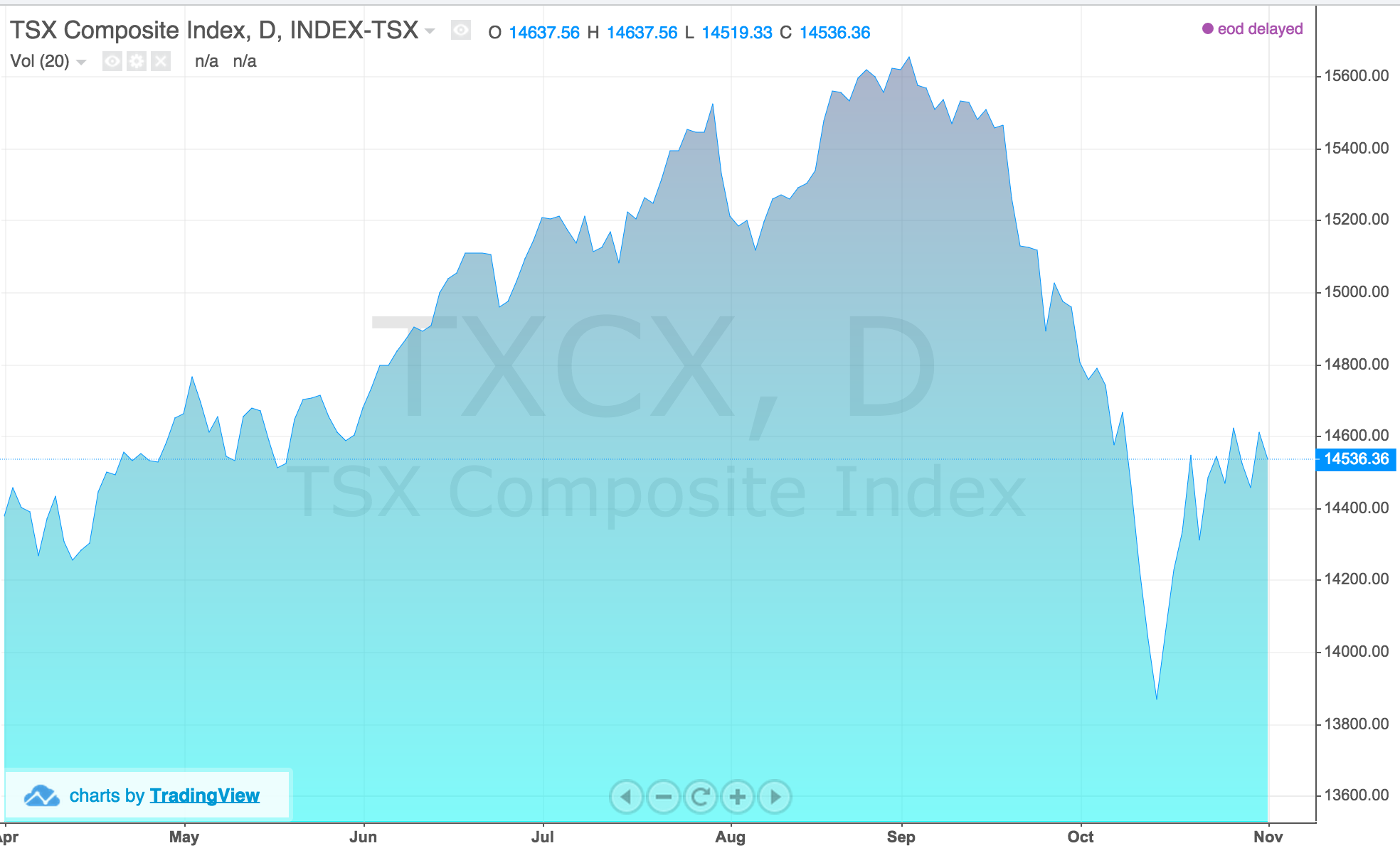 Canadian S&P/TSX Composite Index Down 6.6 Points To 14,606.72 - Market ...