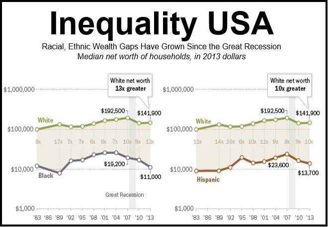 wealth inequality along racial, ethnic lines widened under obama