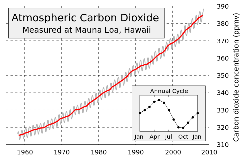 atmospheric carbon dioxide