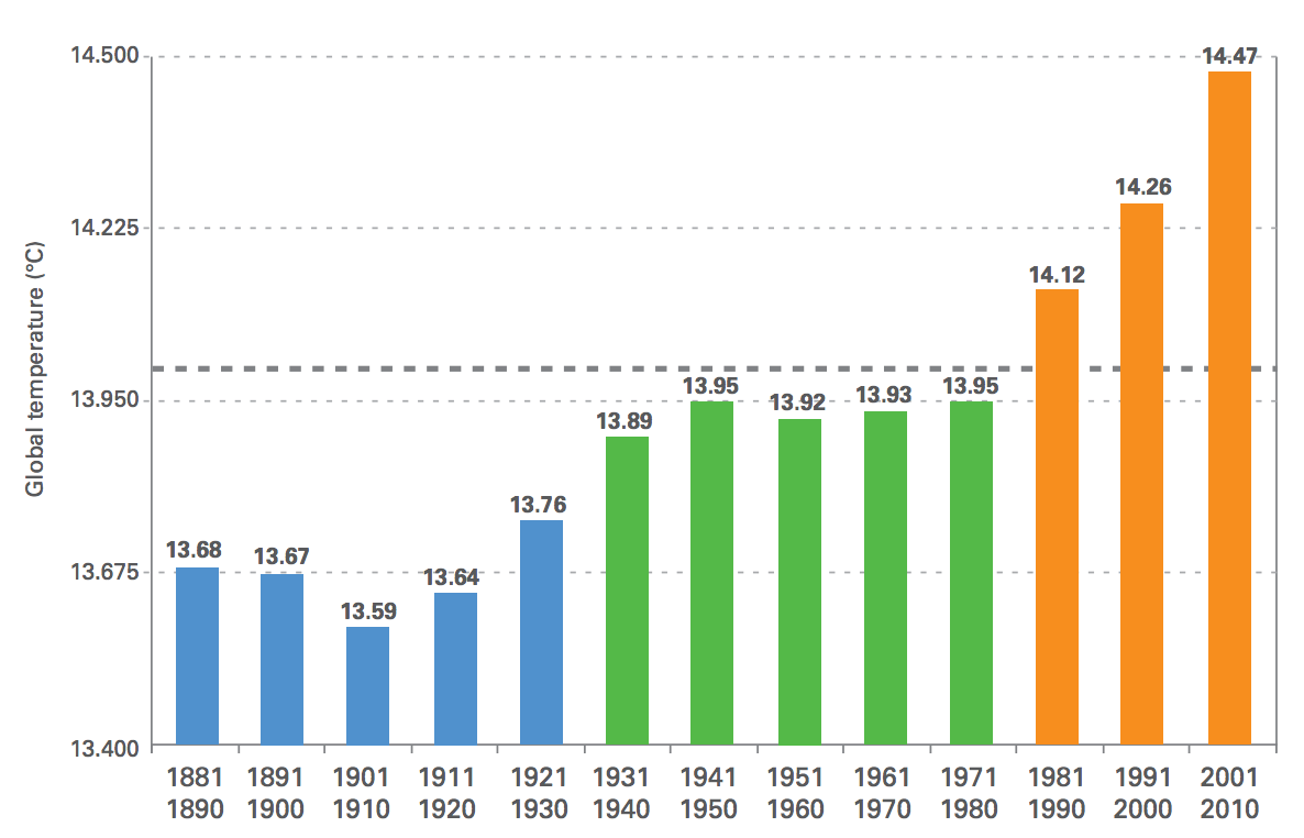 change in average temperature