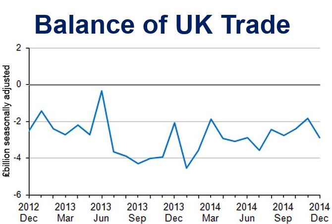 Uk Trade Deficit In Goods And Services Widened To £29bn In December Market Business News 9466