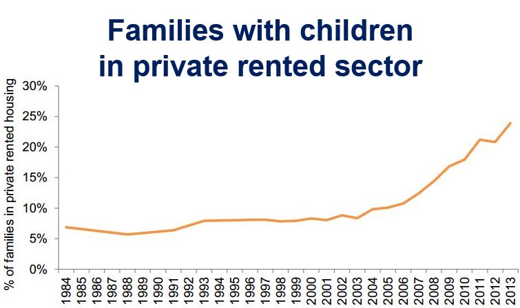 Families with kids in private rented sector
