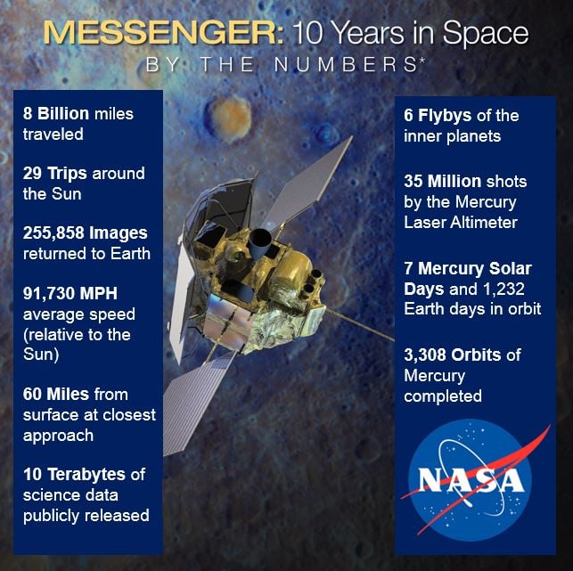NASA's MESSENGER spacecraft about to crash into Mercury at 8750 mph - Market Business News
