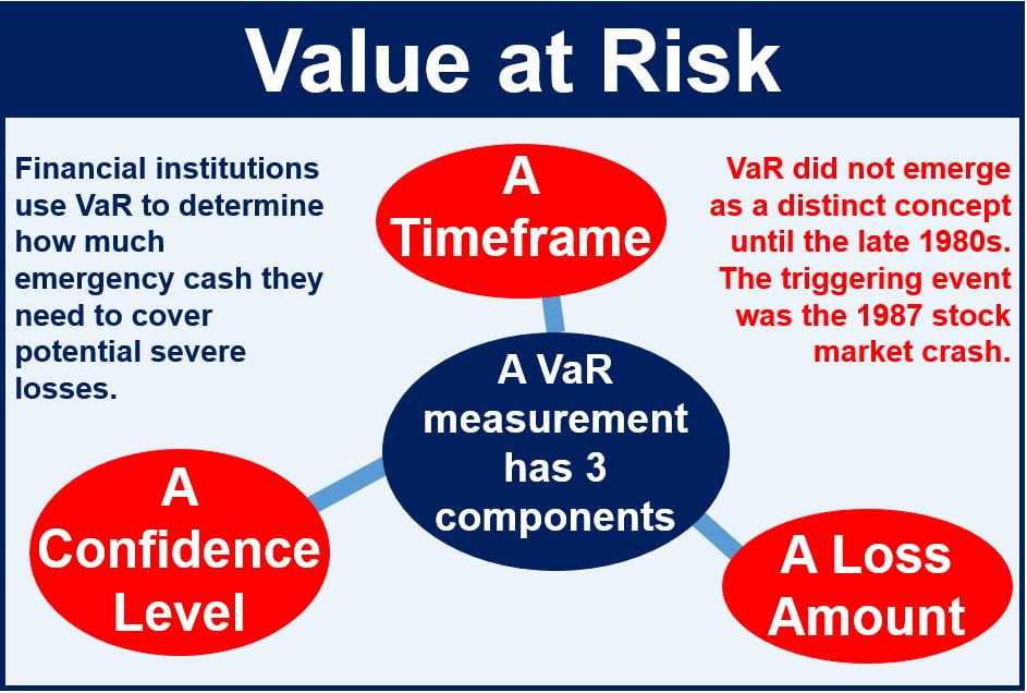 Value at Risk (VaR)