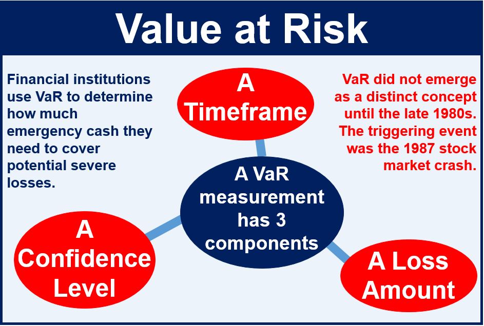 Value at Risk (VaR)