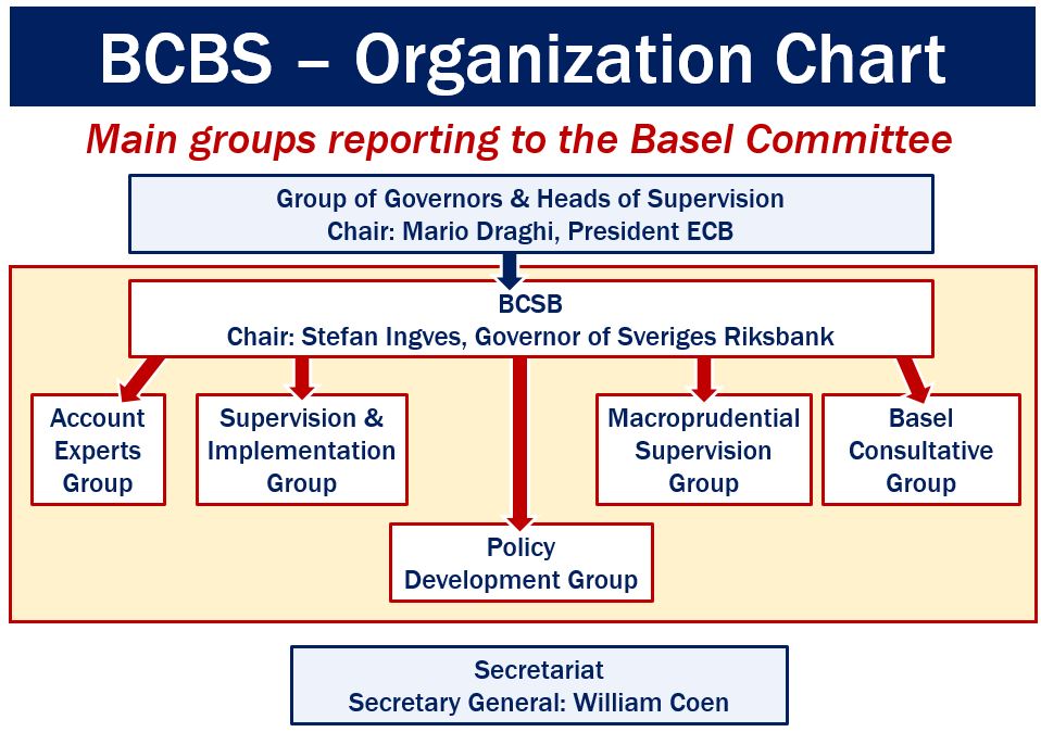 BCBS (Basel committee on banking supervision) definition Market