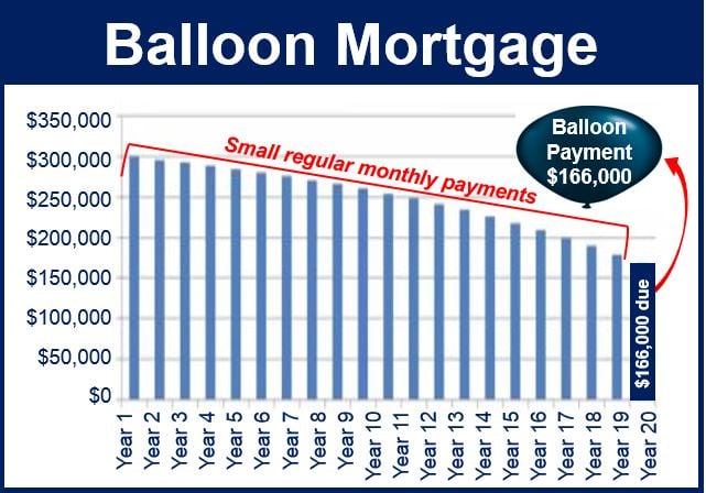 Balloon mortgage