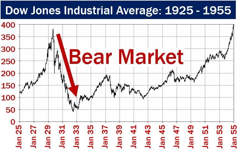 Bear Market during the Great Depression