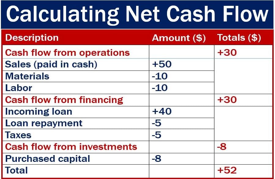 Cash flow - definition and meaning - Market Business News