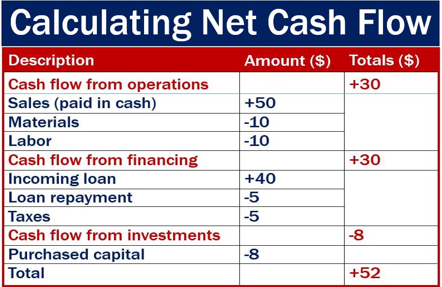 Cash flow definition and meaning Market Business News