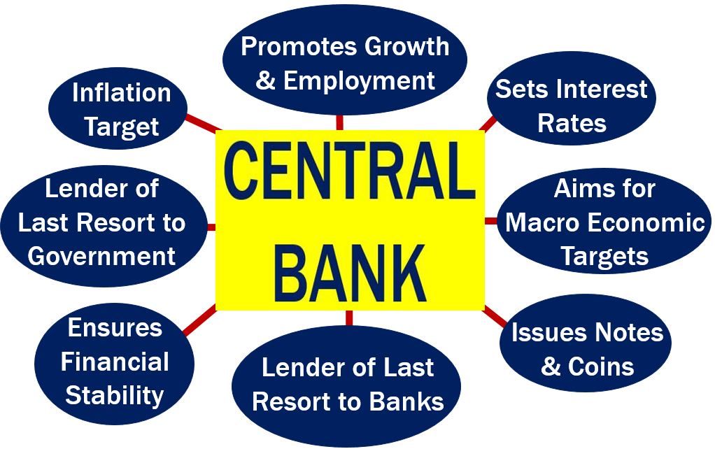  A diagram illustrating the role of a central bank in an economy, including promoting growth and employment, setting interest rates, acting as a lender of last resort to government and banks, ensuring financial stability, and issuing notes and coins.