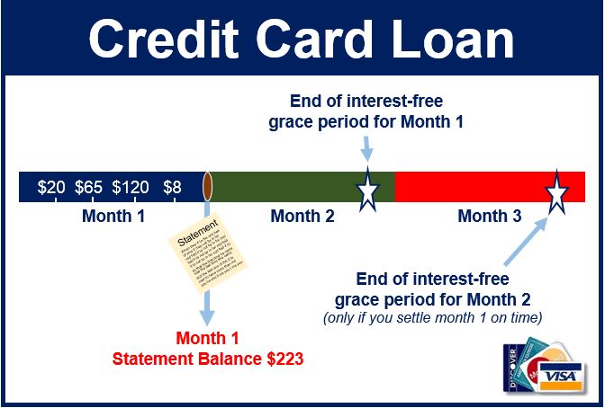 what-is-a-credit-card-loan-market-business-news