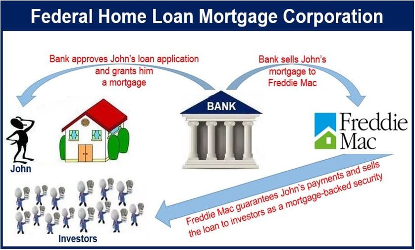 Federal Home Loan Mortgage Corporation