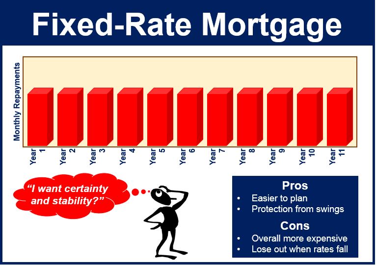 What is a fixedrate mortgage? Market Business News