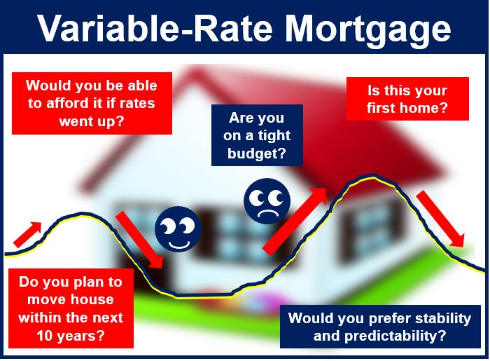 variable rate mortgage