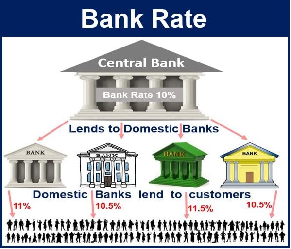 What is bank rate rate?