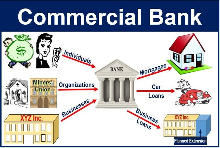 What Is A Commercial Banking