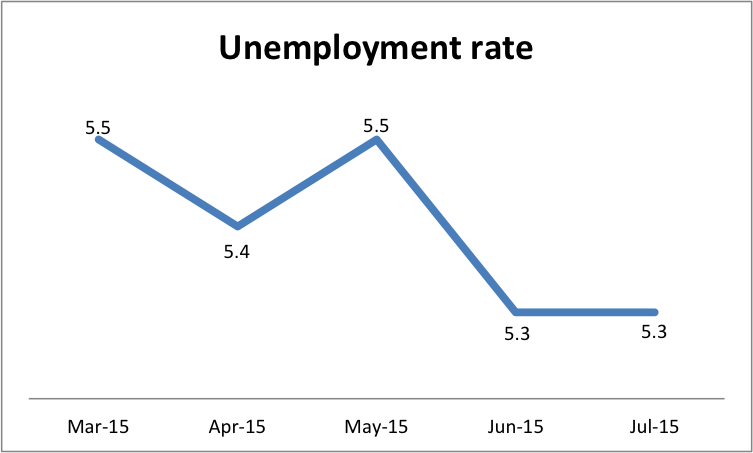 US unemployment rate