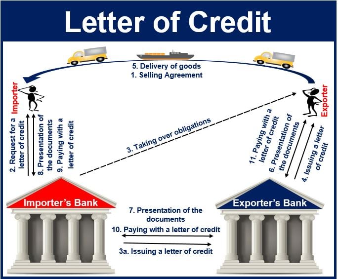 What is a letter of credit? - Market Business News