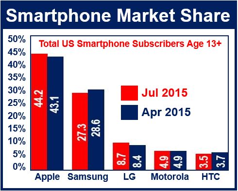 Business market penetration