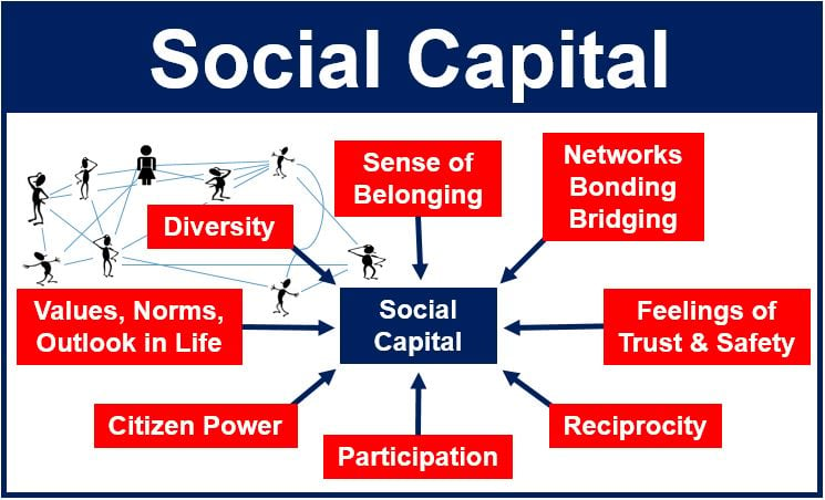 What is social capital? Definition and meaning - Market Business News