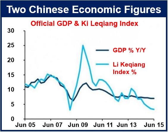 Chinese GDP figures
