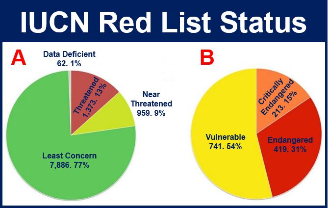 IUCN red list status