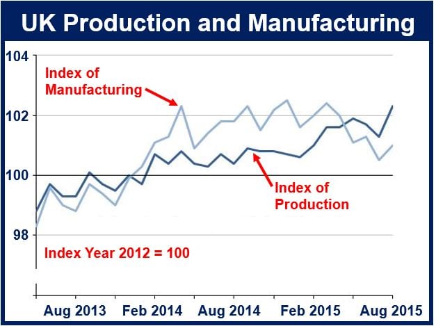 Production and manufacturing UK