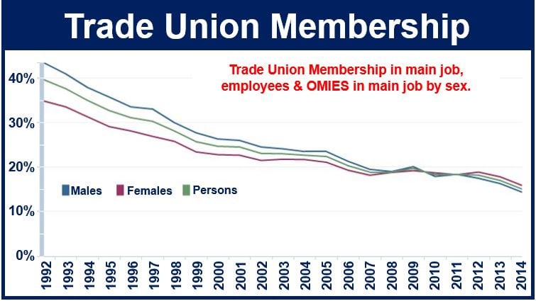 Trade Union Membership