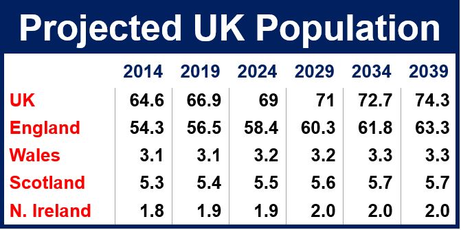 Uk Population To Grow By 97m Over Next 25 Years Market Business News 1293