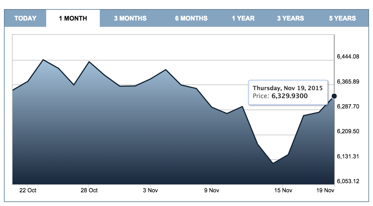 FTSE100-graph-November-20 