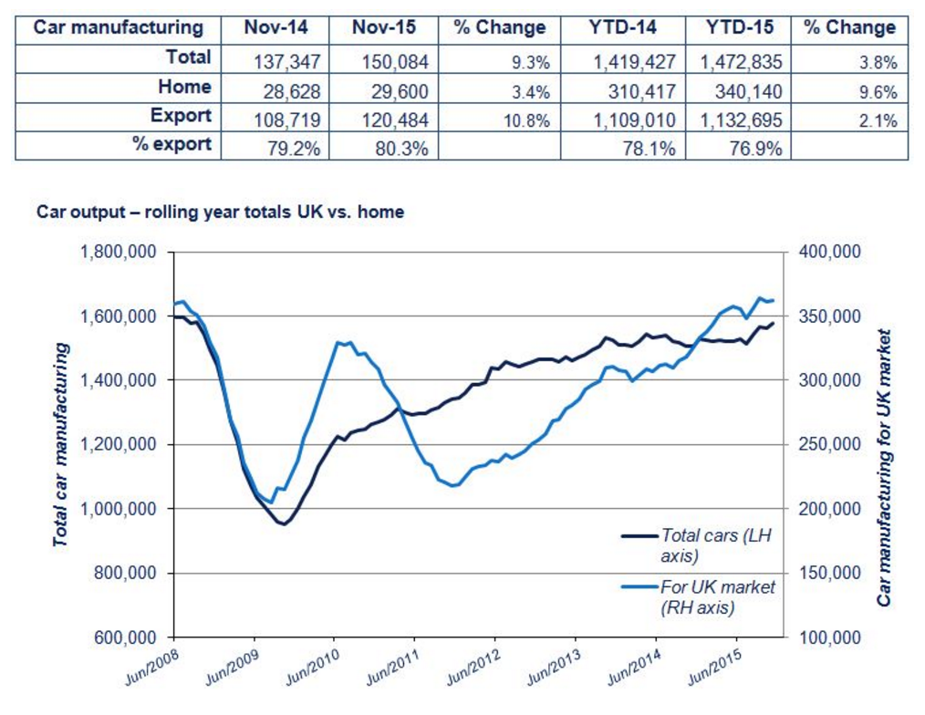 UK car manufacturing growth