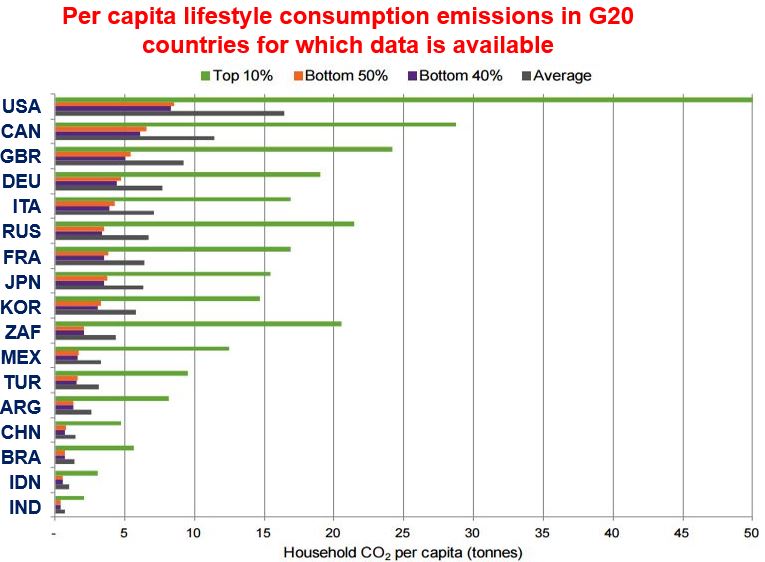richest 10% produce half carbon emissions, poorest 3.
