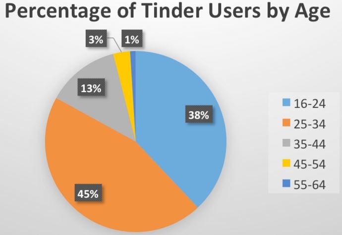 Tinder dating app is popular among younger adults