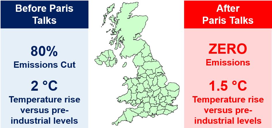 UK temperature and greenhouse emission cuts