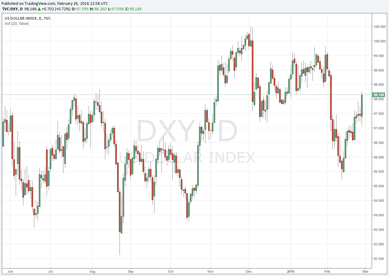 The US Dollar Index (USDX, DXY) 