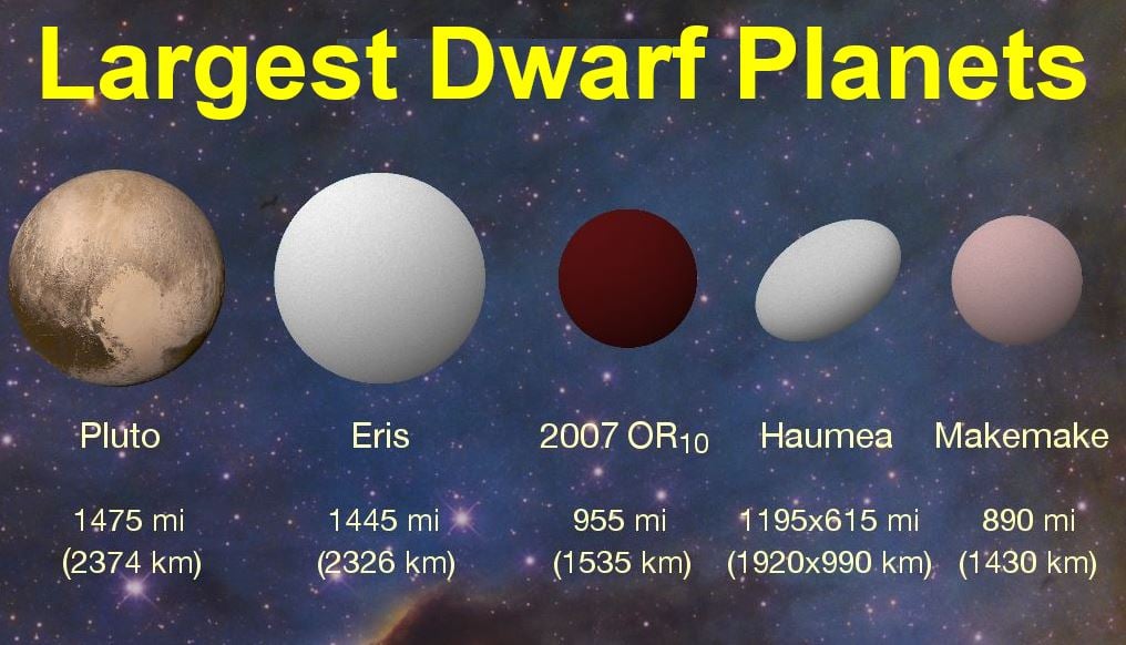 2007 OR10 and the largest dwarf planet
