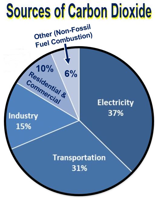 what-is-carbon-dioxide-greenhouse-gases-market-business-news