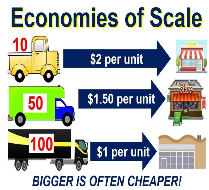 What are economies of scale? Definition and meaning Market Business News